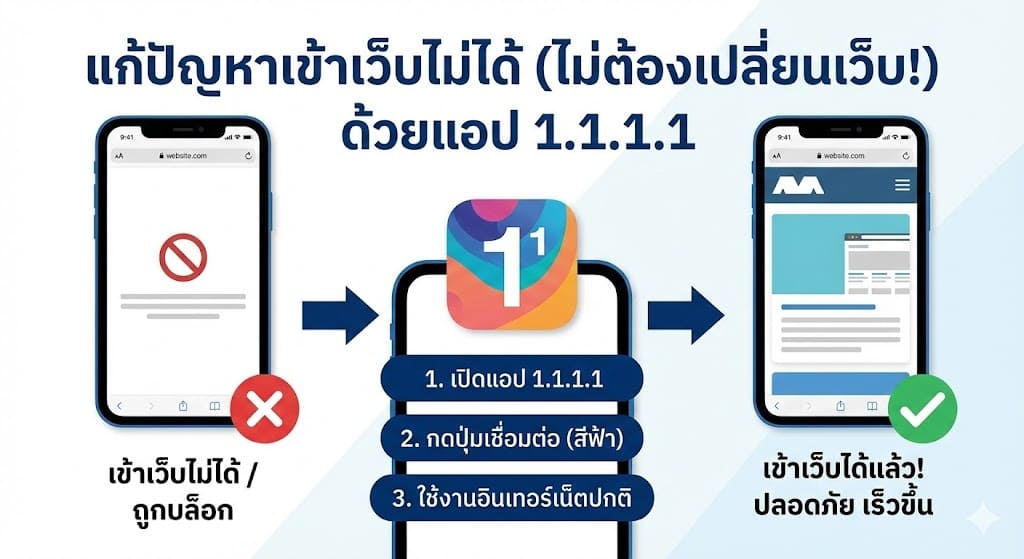 วิธีเข้าเว็บด้วย 1.1.1.1 (Cloudflare WARP)